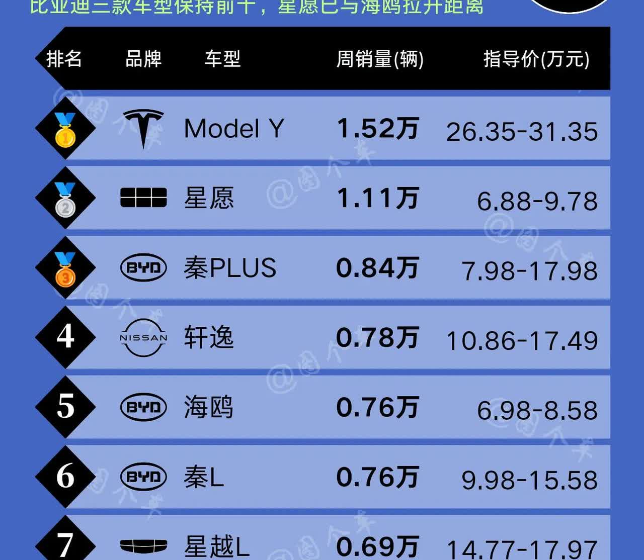 特斯拉赢了！第26周全品类车型销量排行榜，特斯拉ModelY以1.52