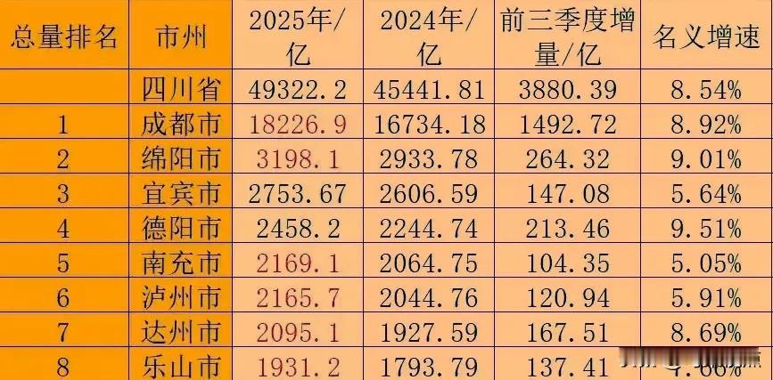 绵阳Q3发布｜10月27日，绵阳市统计局发布2025年前三季度经济成绩单。绵阳