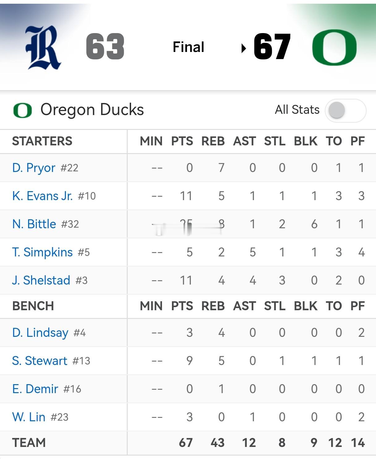 在刚刚结束的一场NCAA比赛，俄勒冈大学以67:63战胜莱斯大学，中国球员林葳替