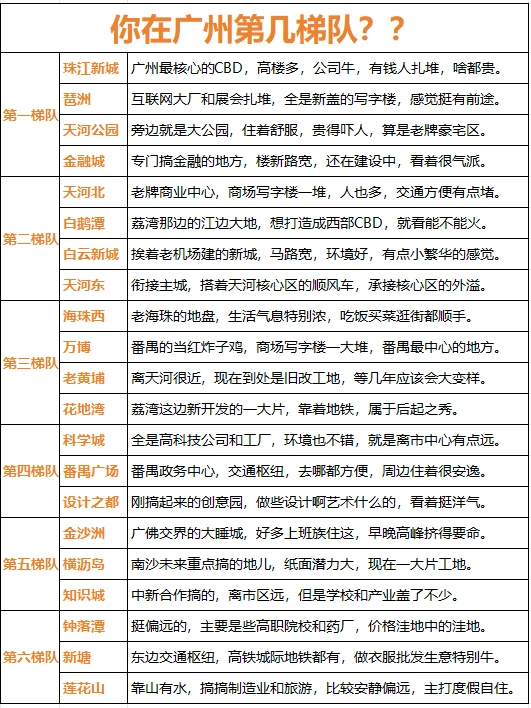 你在广州第几梯队🤔