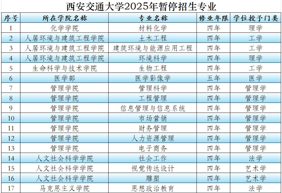 学科专业大调整，西安交通大学2025年暂停了17个本科专业招生，新增2个专业、成