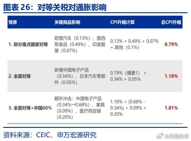 华尔街日报：白宫缩小4月2日关税范围，预计汽车和芯片等关税不会立即宣布，但对美国