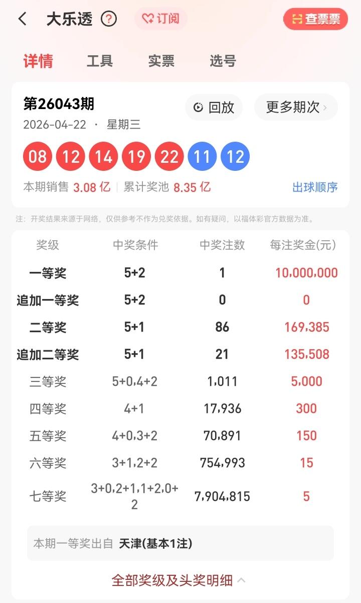 4月22号星期三，大乐透开奖号码出炉：08、12、14、19、22—11、12。