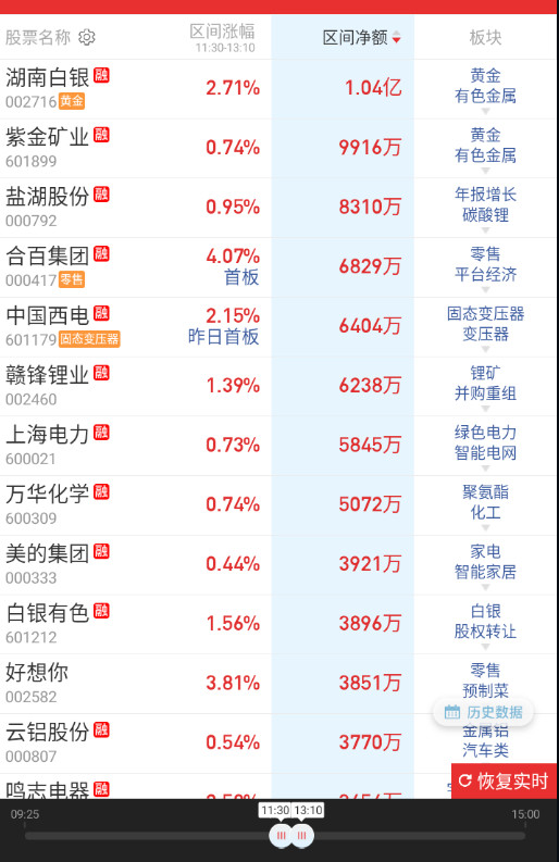 有色+碳酸锂抬一波盘面。