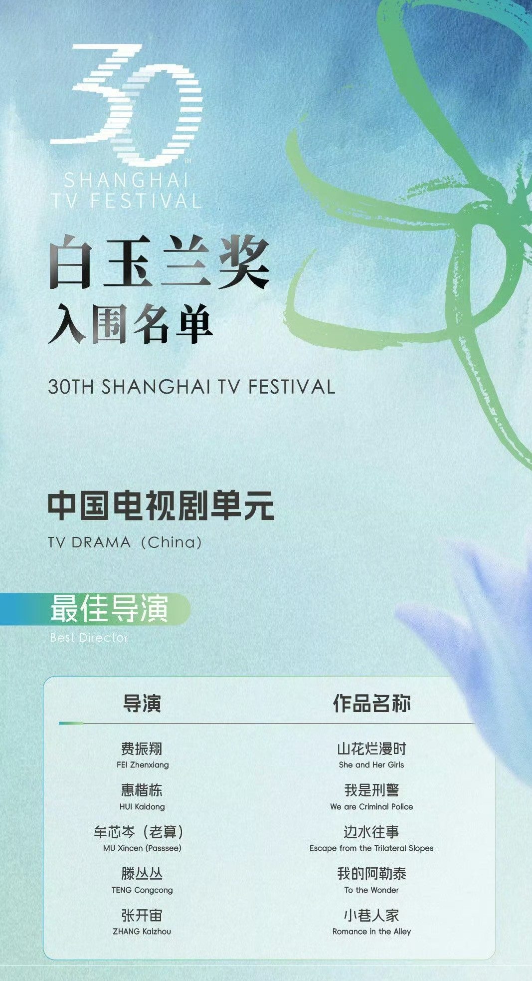 从名单看，白玉兰的最大赢家就这四部大剧，小巷人家7项提名，玫瑰的故事7项提名，山