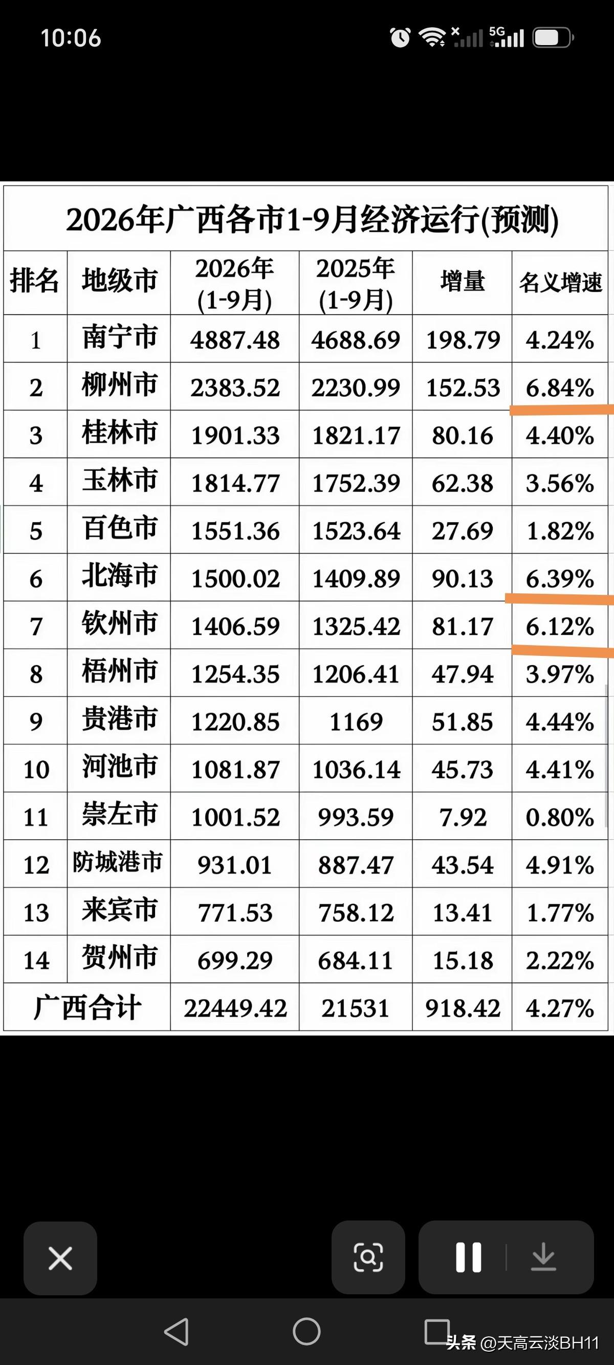 眼下广西一众城市中，哪几个经济发展势头更为向好？咱们用实打实的数据说话！柳州、
