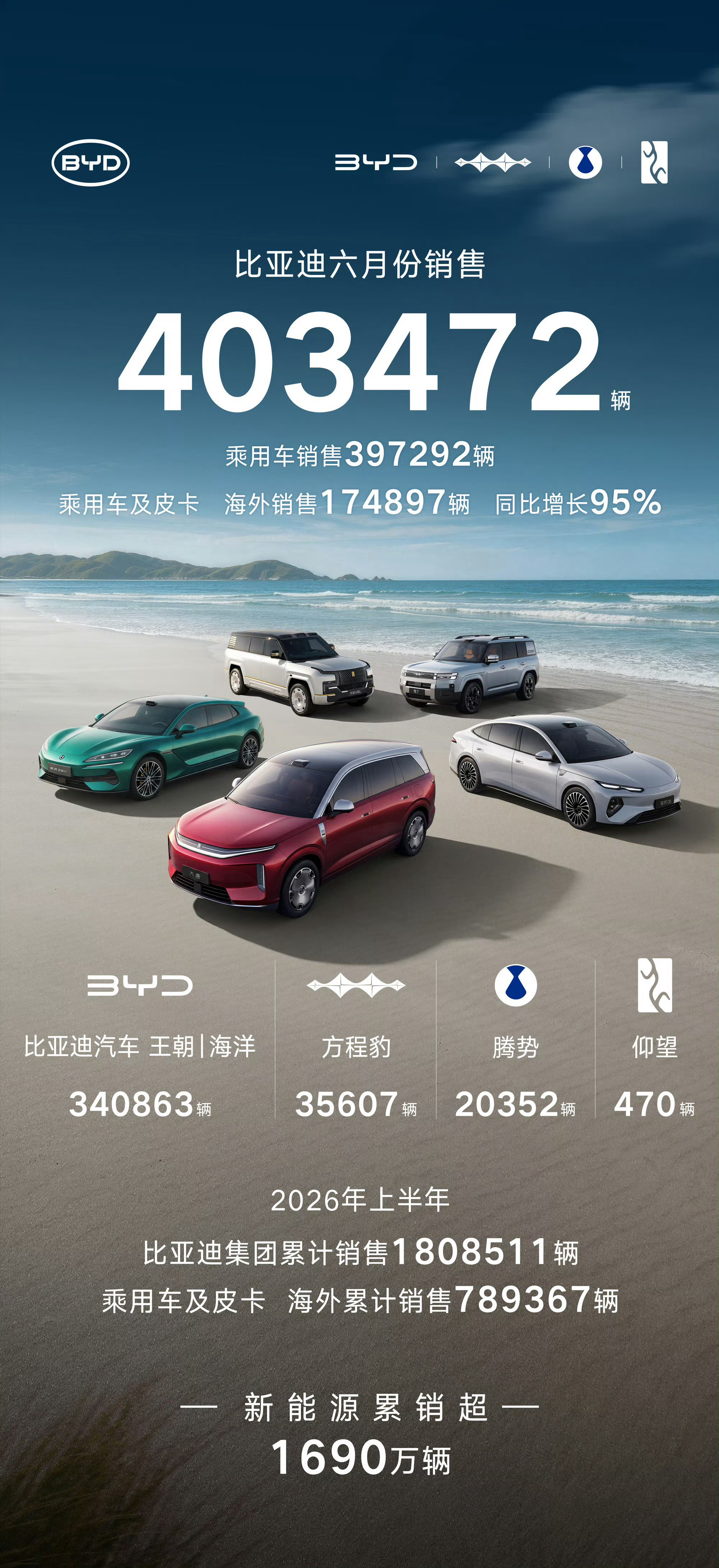 比亚迪好牛啊！是40w辆不是4w辆比亚迪销量