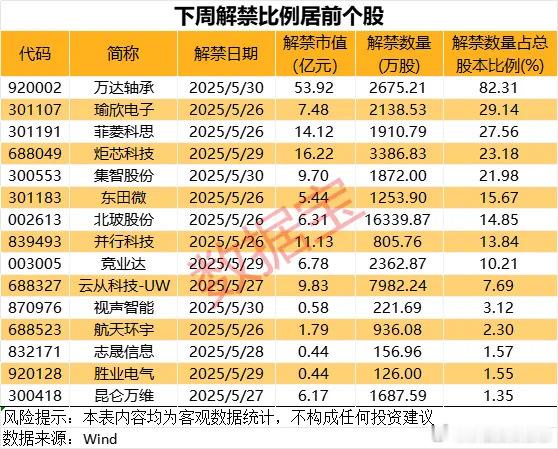 价值投资日志9股解禁比例超10%相较于市值规模，解禁比例（解禁股数量占