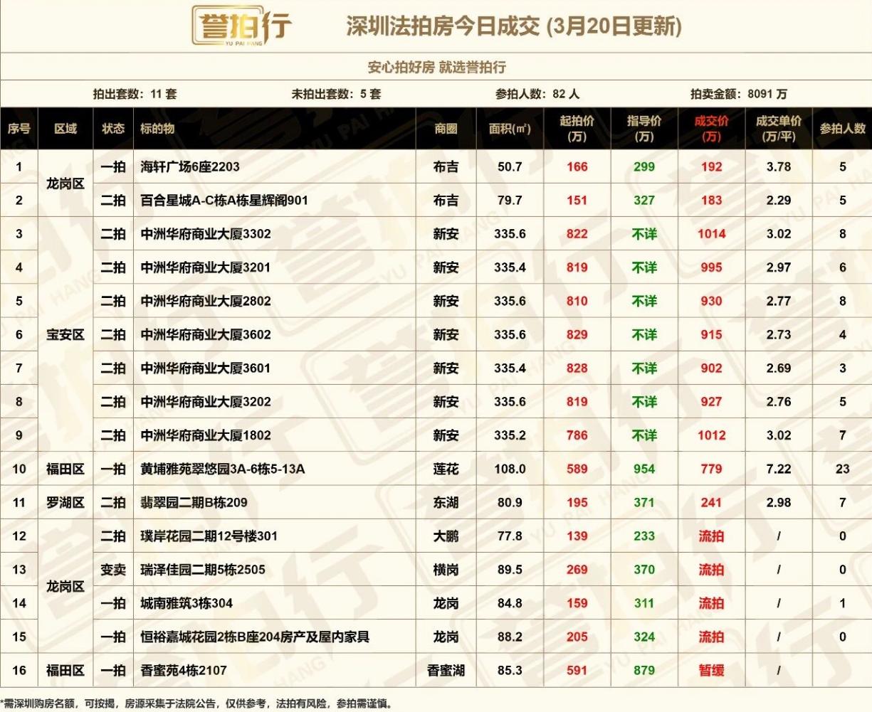 深圳法拍房：3.20成交，23人抢福田~1、中洲华府公寓，单价2.8万左右拿下