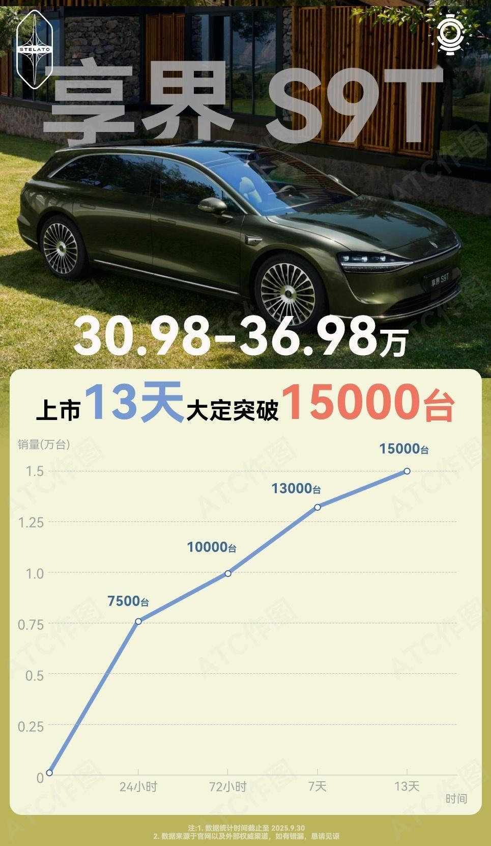 享界S9T确实够猛，13天大定15000台！市场表现足以证明一切了吧？它确实也成