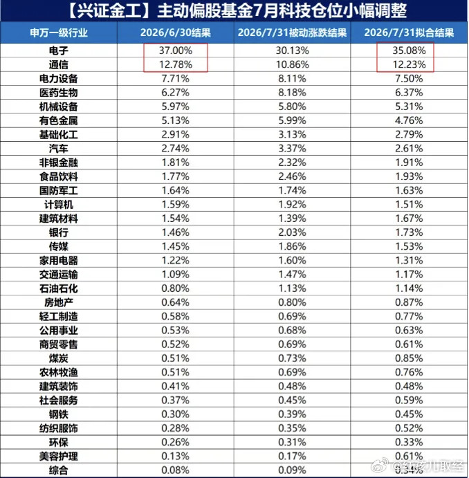 机构7月还在加仓科技，有意思。不是机构坚定死扛科技，主要上个月跌得太急，资金规模