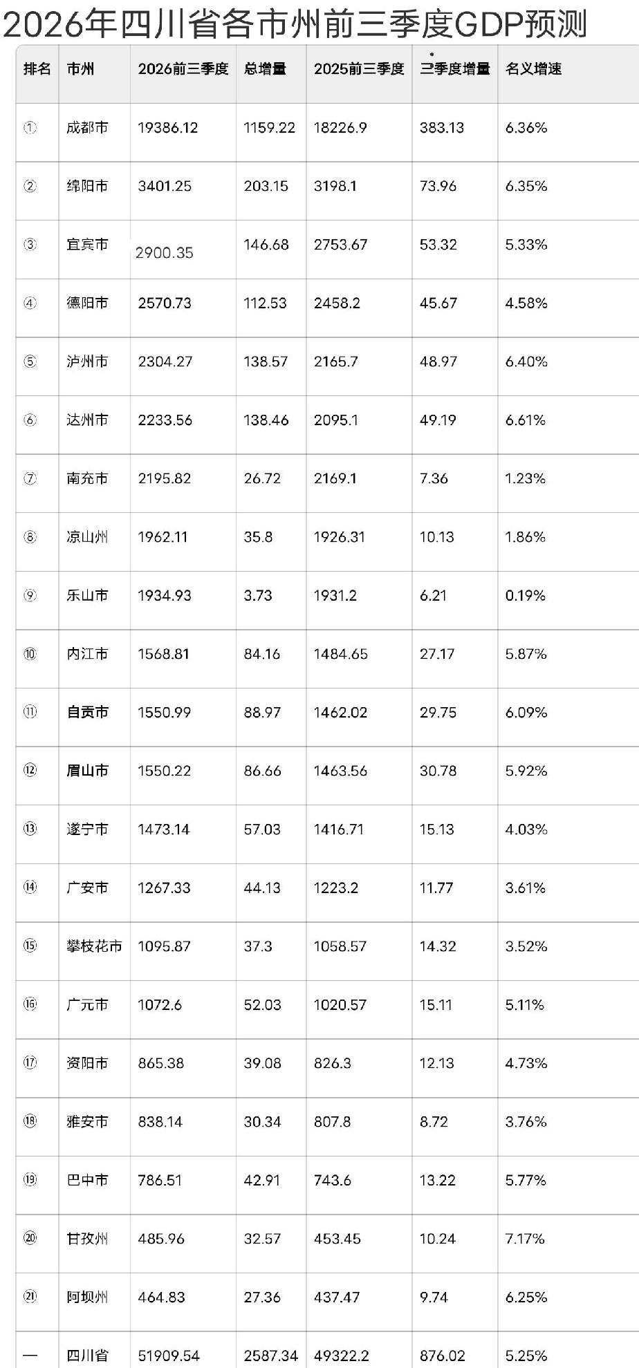 四川各市2026年前三季度GDP预测出炉：成都破1.9万亿、泸州达州超南充四川