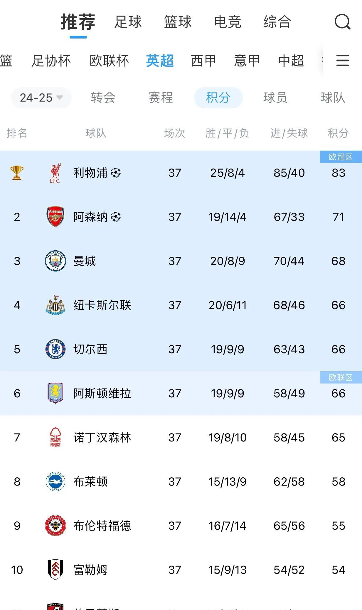 其实阿森纳今年就是平太多了，不然真能利物浦争一争冠军！这赛季阿森纳大多数平局都