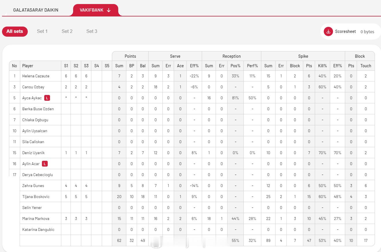 【土超女排加拉塔塞雷惨遭瓦基弗横扫王媛媛8分】国际排坛战报速递中国排球留洋动态