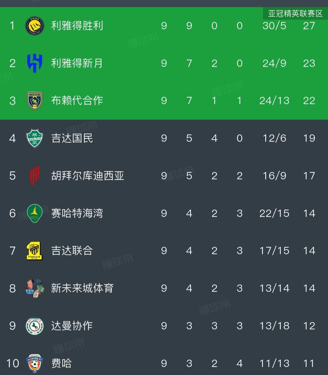 梅西拿到美职联冠军，C罗也有希望夺冠！目前利雅得胜利在沙特领先4分。今天