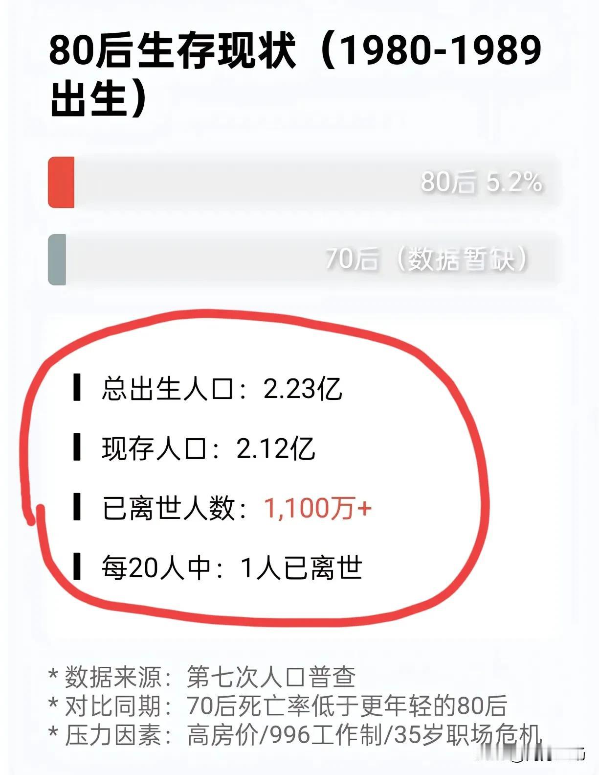 80后生存现状：总出生人口2.23亿，现存人口2.12亿，已离世1100万人，意