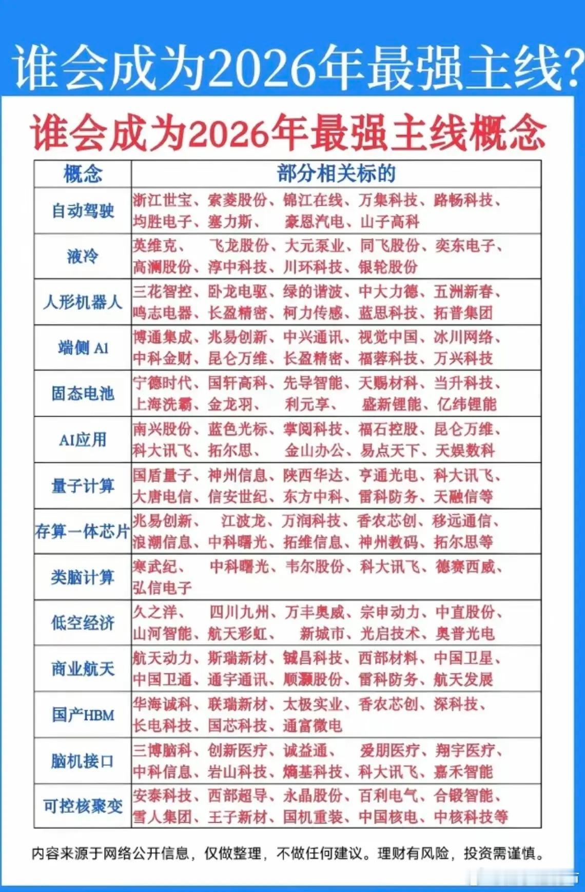 谁会成为2026最强主线？！首先肯定是科技领域，就看各位的选股能力了！核心龙头标