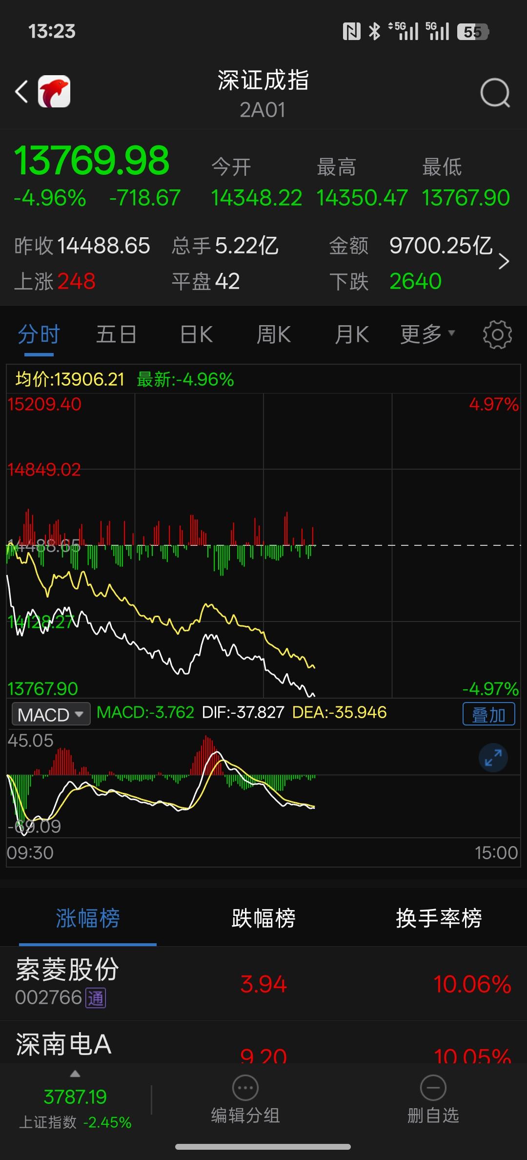 如果大资金再不出手稳盘面，创业板可能跌10%，而且中国没有熔断机制，今天持续跌下