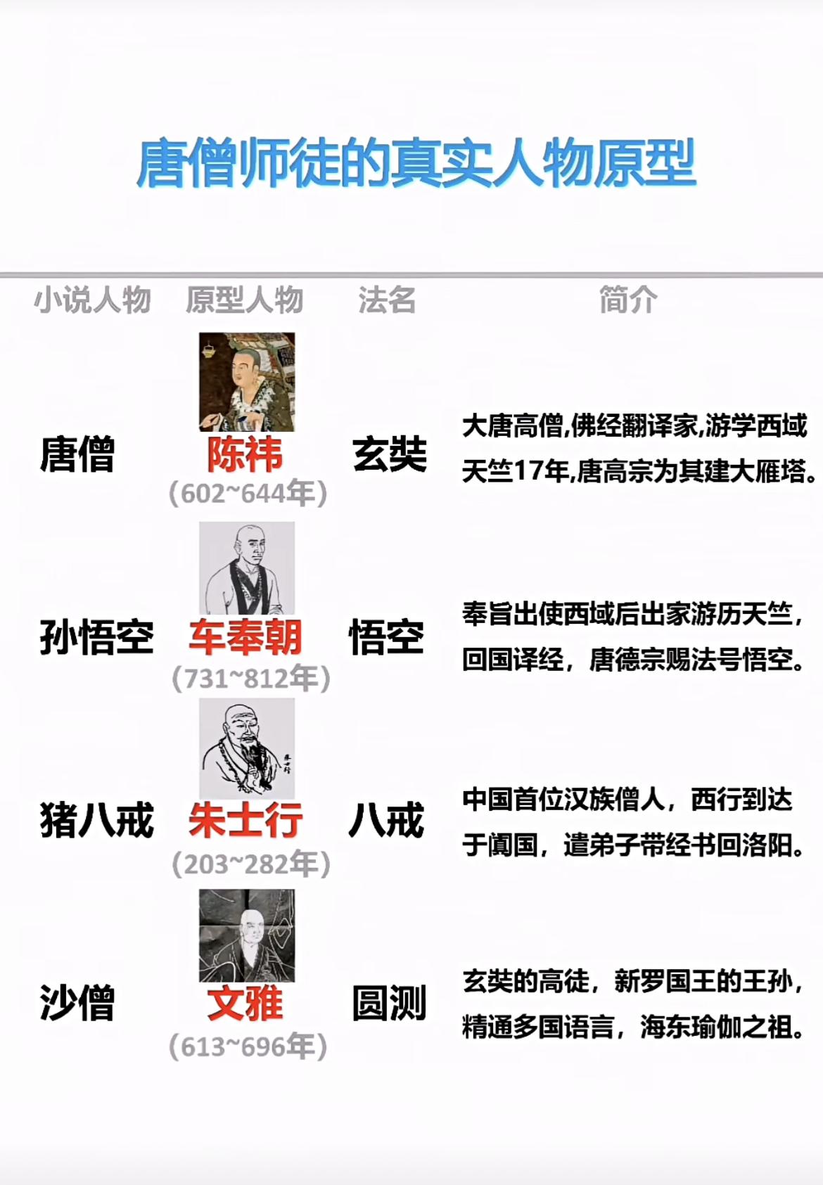 一张图看明白唐僧师徒四人的历史人物原型。修正：玄奘卒于664年，图片中的卒去