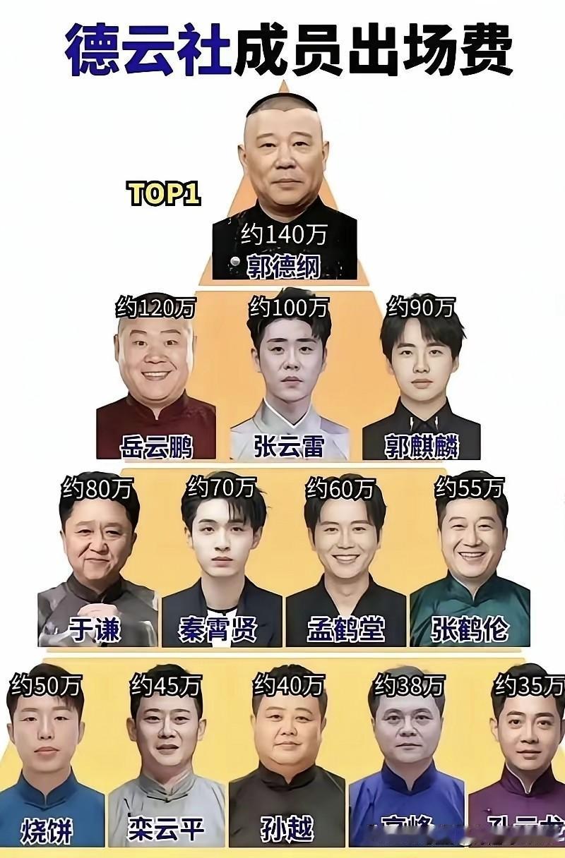 郭麒麟不愧为郭德纲的儿子，出场费这么高竟然超过了余谦，岳云鹏也很优秀和郭德纲也仅