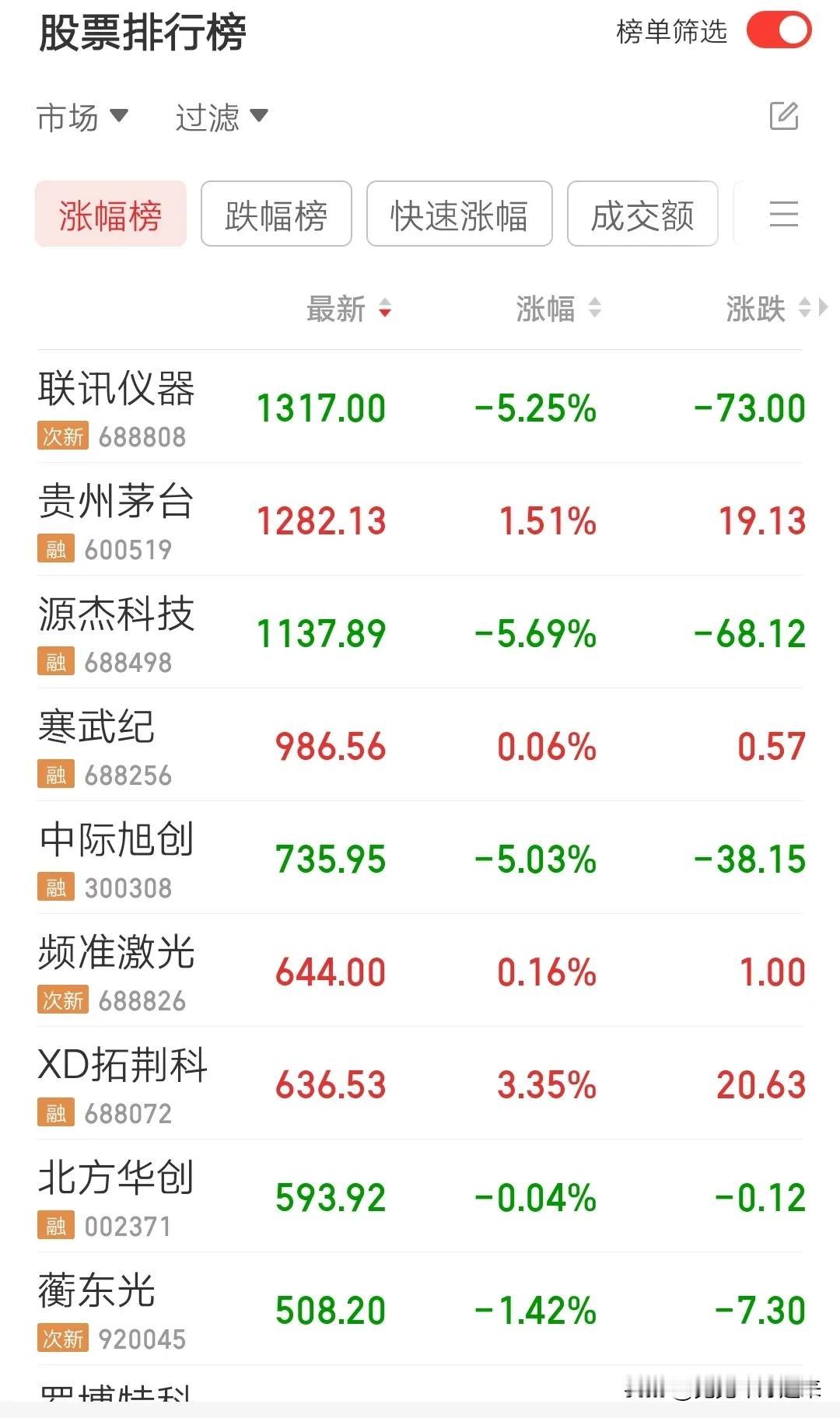 同时这也意味着，时隔半年多，茅台又重新夺回了股王的宝座！此时，只是不知道是该为茅