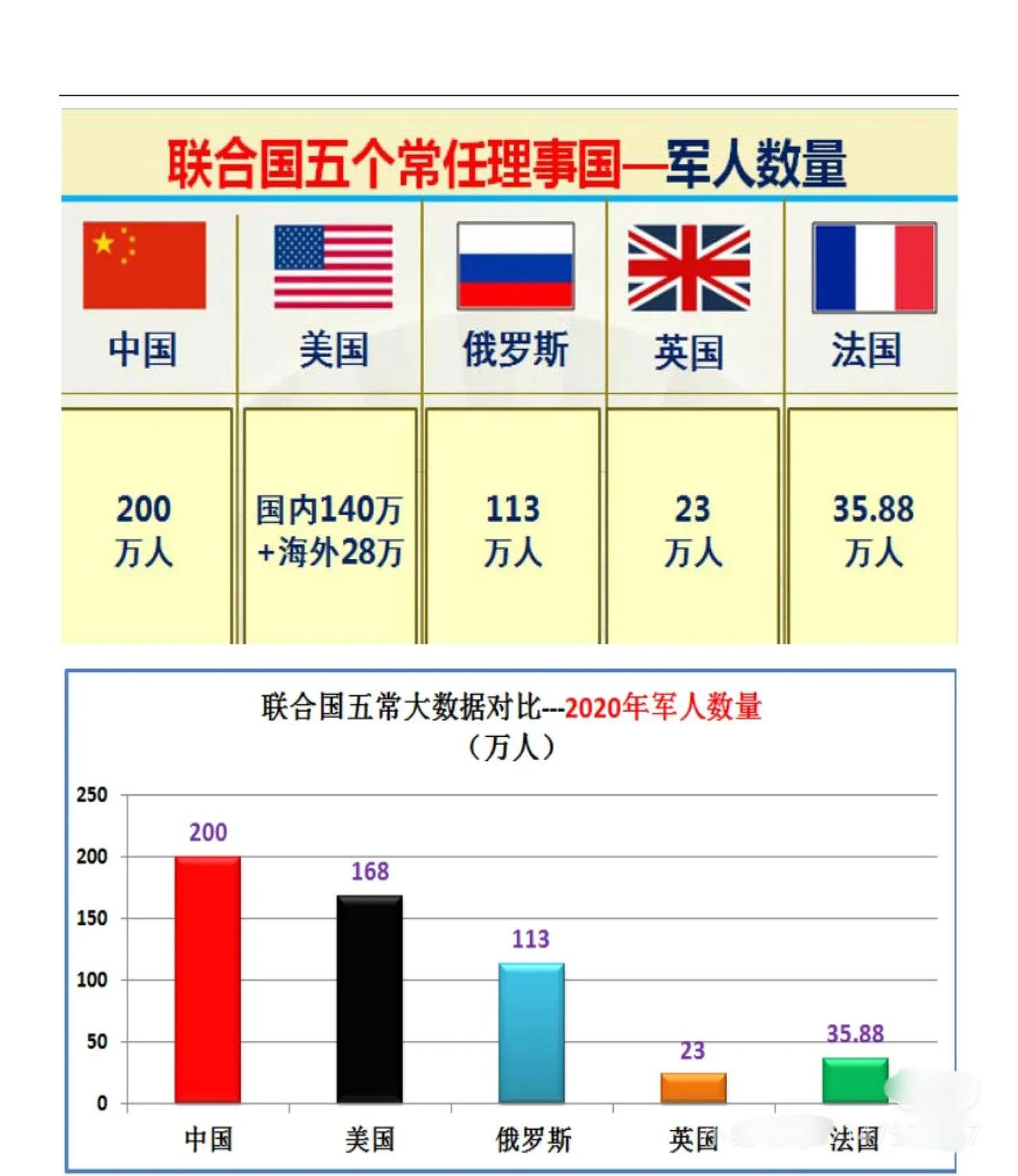 联合国5常综合实力PK！英法，正在退化！联合国一共有5个常任理事国，分别是中国