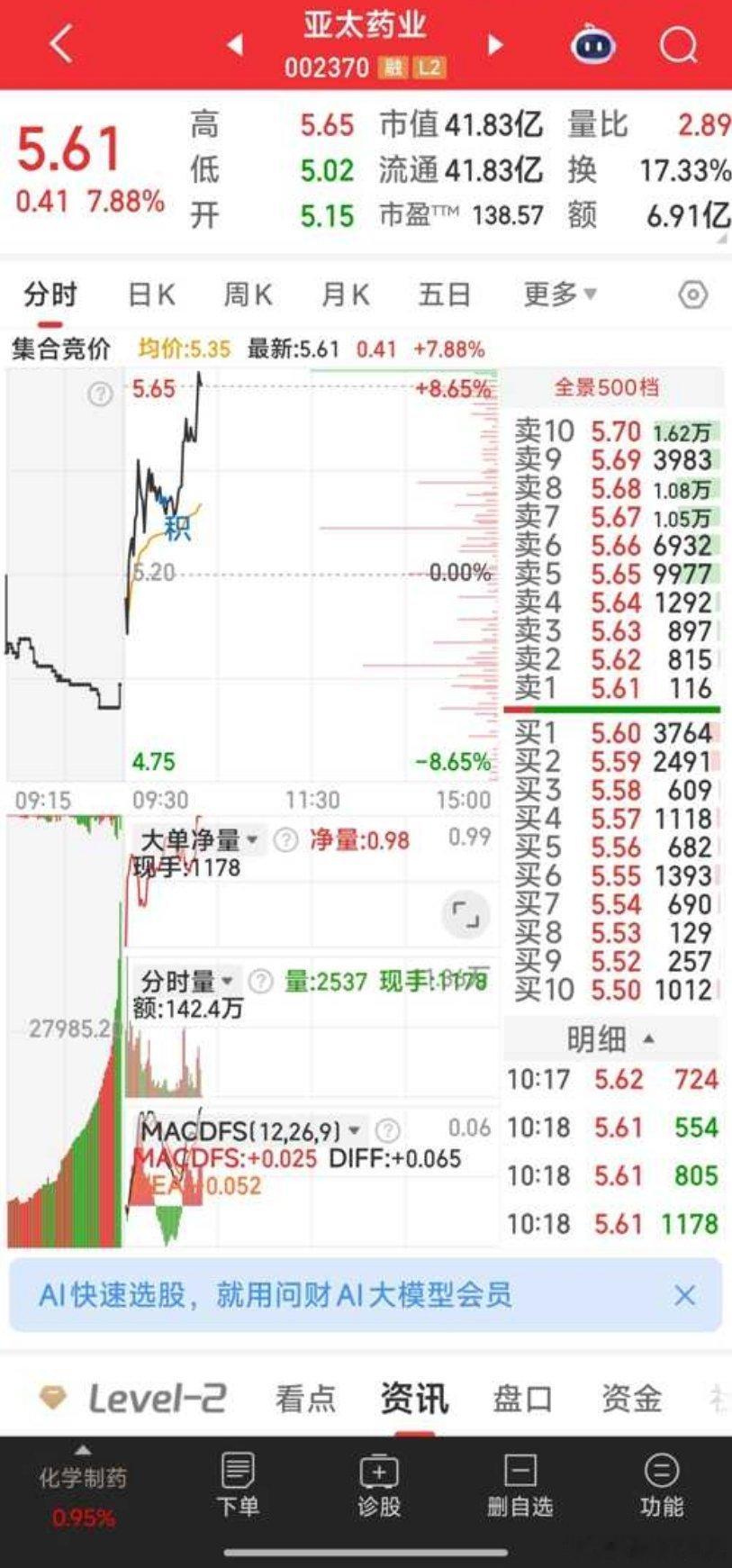 亚太药业，正按剧本走，果然大阳。​​​