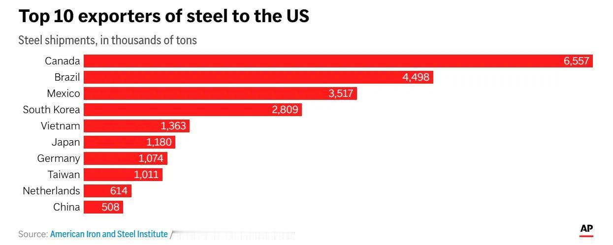 考验加拿大的时候到了，看看能不能顶得住。第一波是钢、铝，出口量全都排在第一。