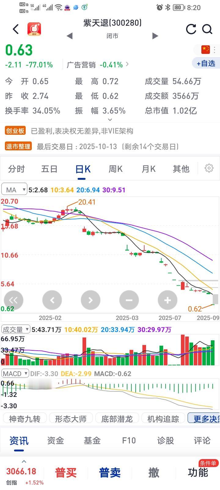 天雷滚滚，不是设有涨跌停板制度吗，怎么还是一天就跌了77%？7月被关进去时，我