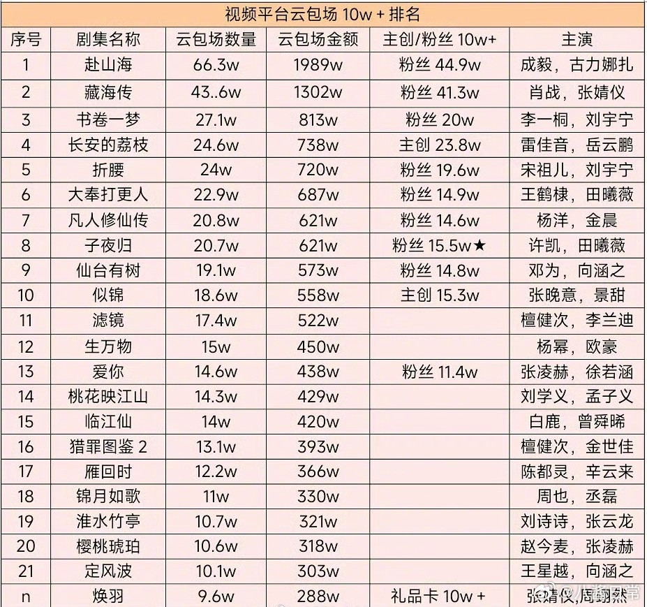 影视剧视频平台云包场10万+排名​​​
