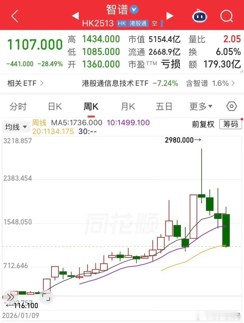 万亿市值的智谱AI腰斩了。仅四周时间，股价从接近3000元/股跌到1100元/