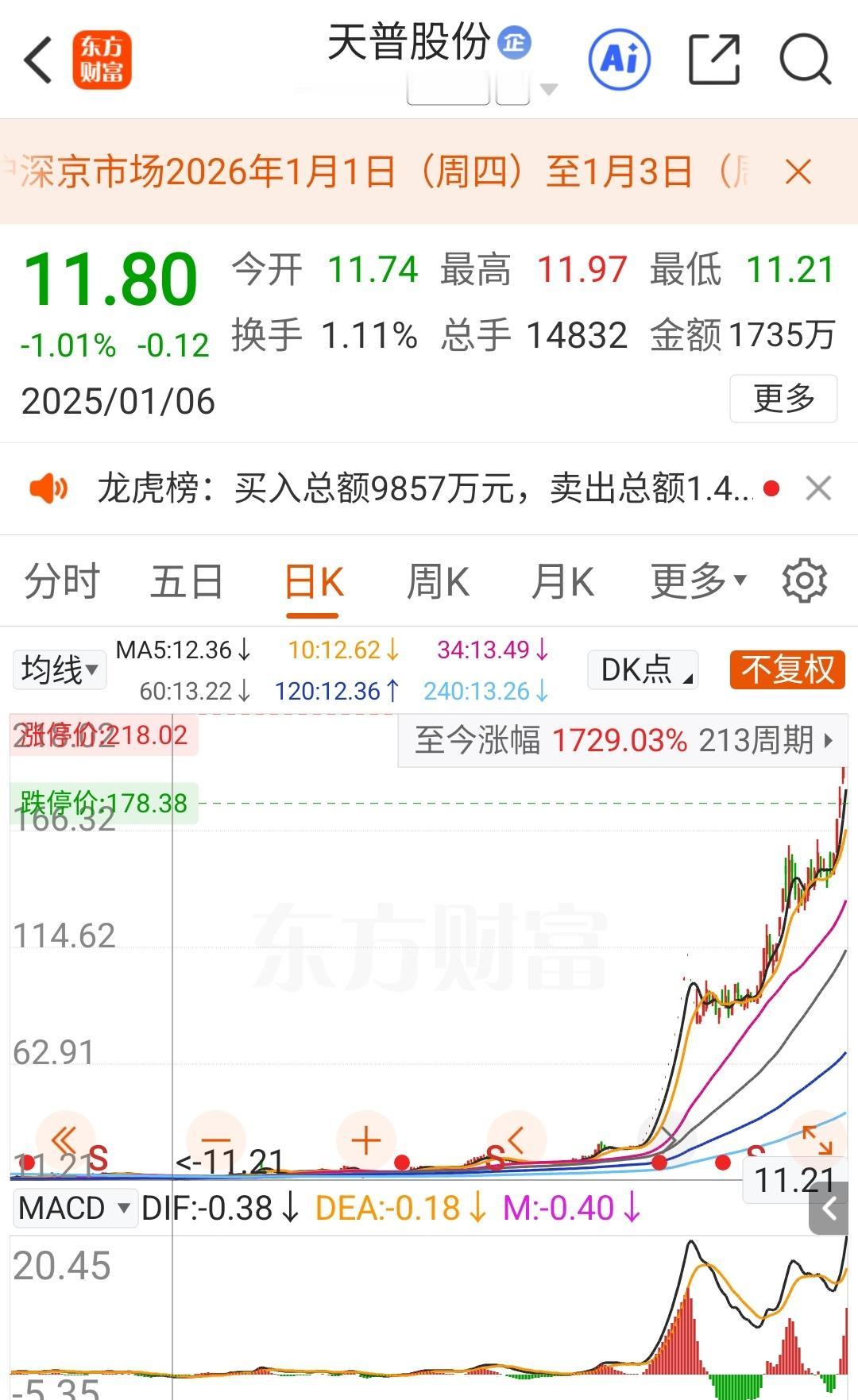 2025年跨年大妖，天普大帝，已经实至名归，所有主力及散户，都应该向它致敬。