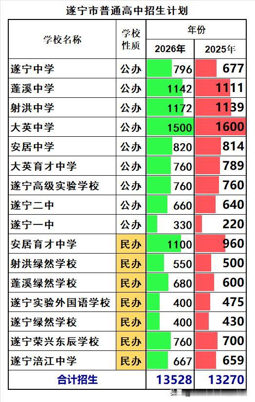 遂宁市2026年高中招生32711人，同比2025年减少492人，降幅1.48%