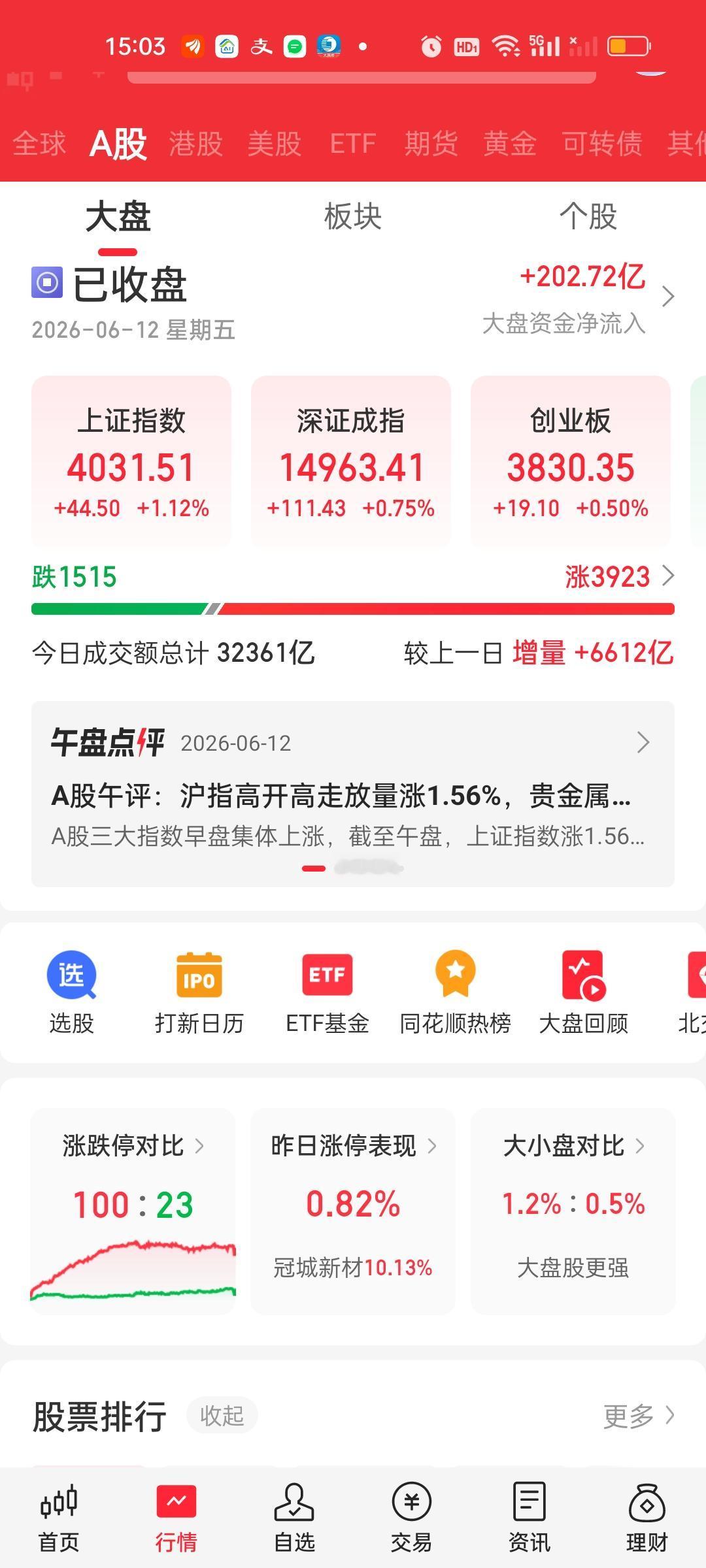 成交量放量了6612亿，可是科技板块全部是高开低走急速爆杀的。半导体材料设备高点