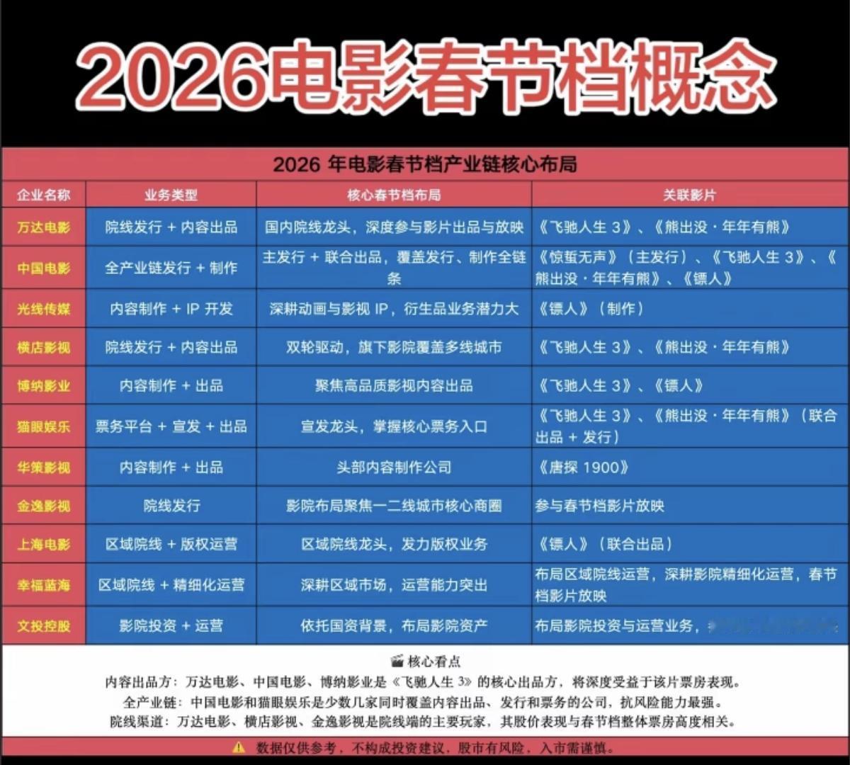 2026年春节电影黄金档！相关核心龙头股受益股：