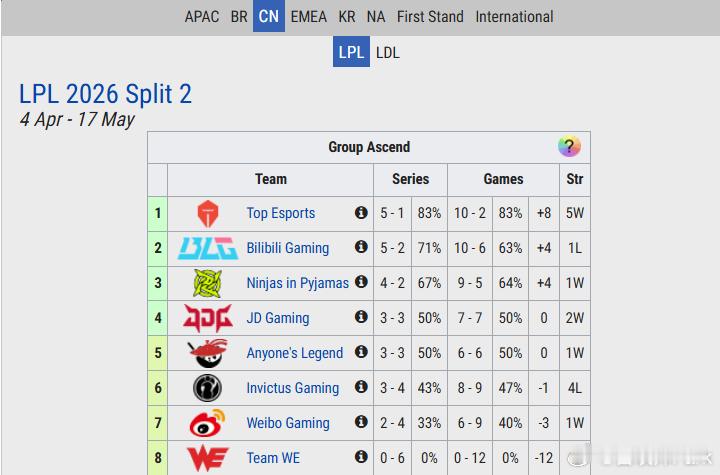 LPL第二赛段开始后，iG接连赢了TES、NIP、WE，后来登峰组的不少队伍开始