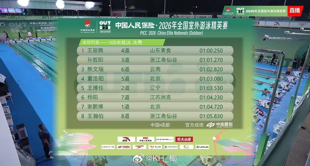2026年全国室外游泳精英赛男100蛙决赛王骏腾1:00.25孙哲阳1:0