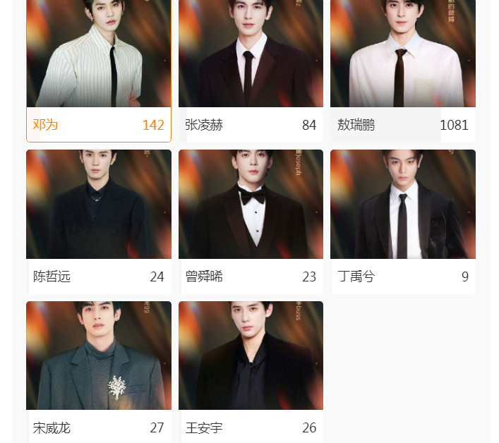 微博之夜暂时官宣了8个95生，从网友投票上来看，邓为暂时排名第二，得票率很高，加