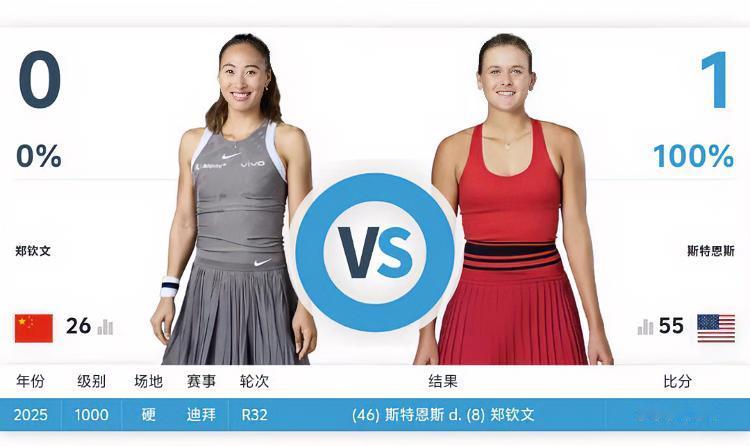 郑钦文“复仇”的机会来咯！！…千呼万唤！！郑钦文迪拜第一轮的对手出炉！！是排