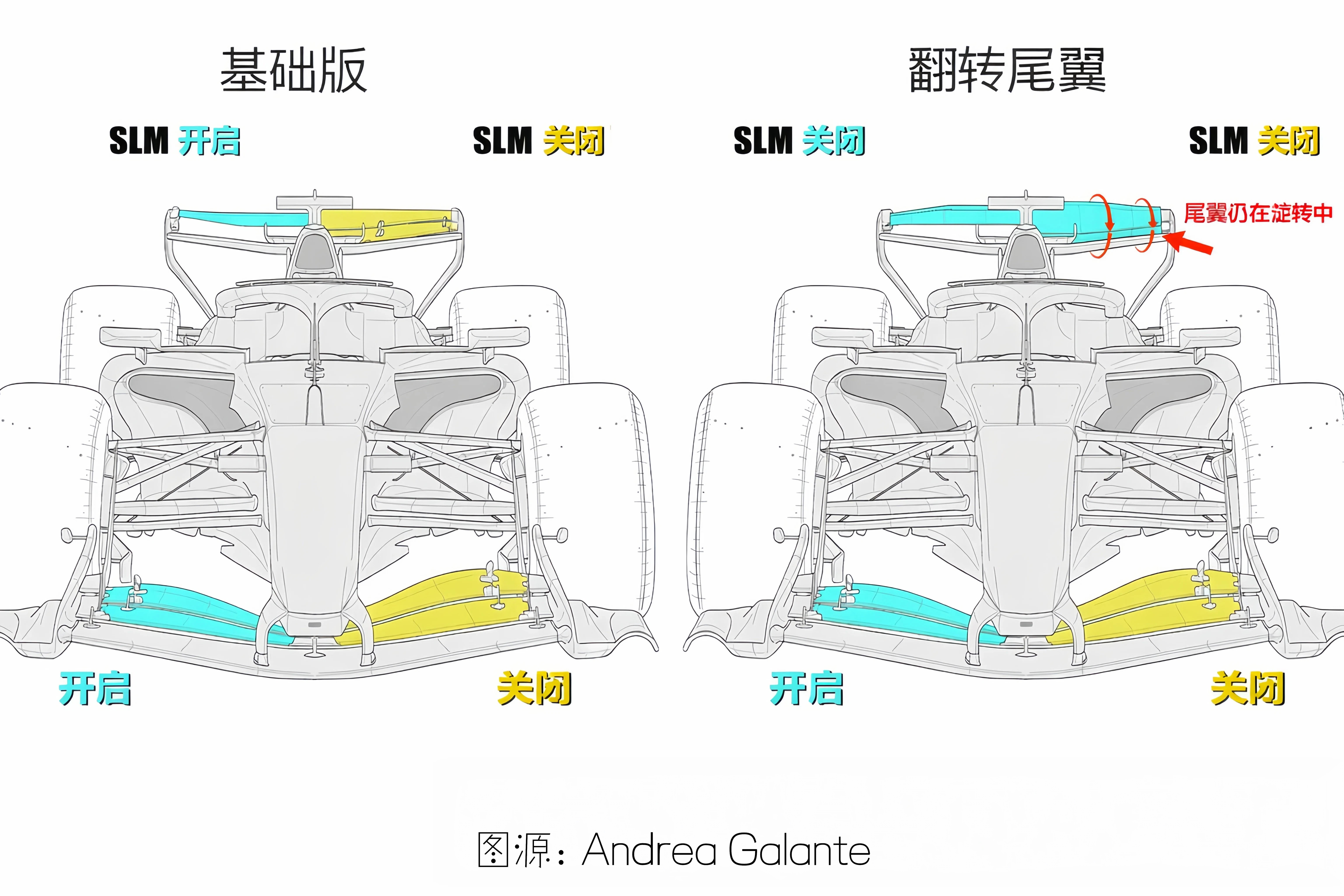 f1目前法拉利目前的“翻转尾翼”，主要问题在于制动阶段前翼与尾翼的闭合不同步。