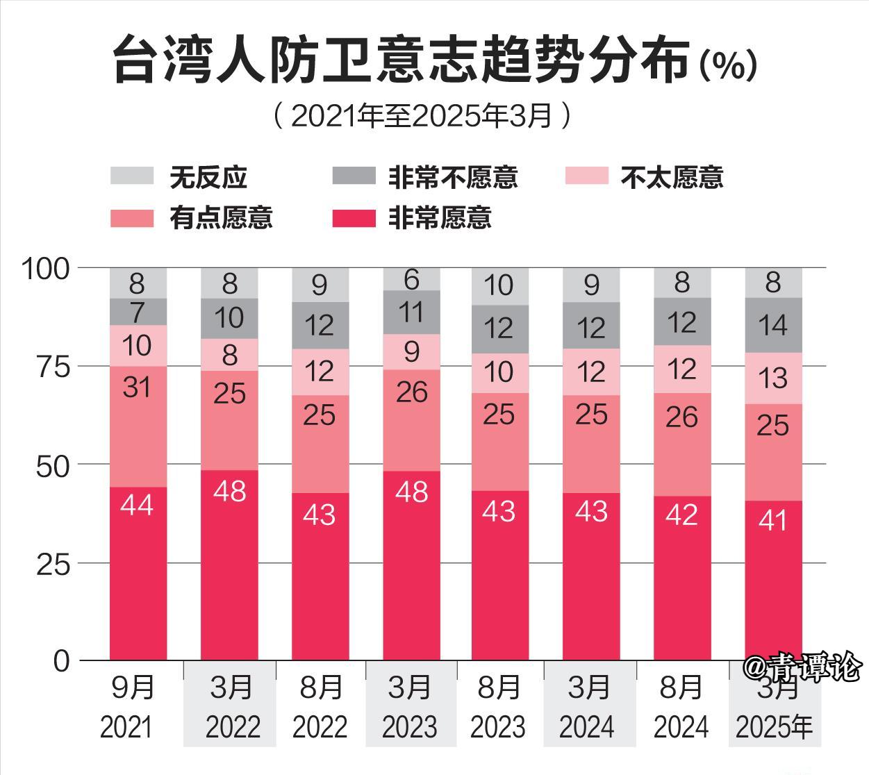 82%的台湾人愿为台而战？台湾“中央研究院”社会学研究所6月26日公布最新研究