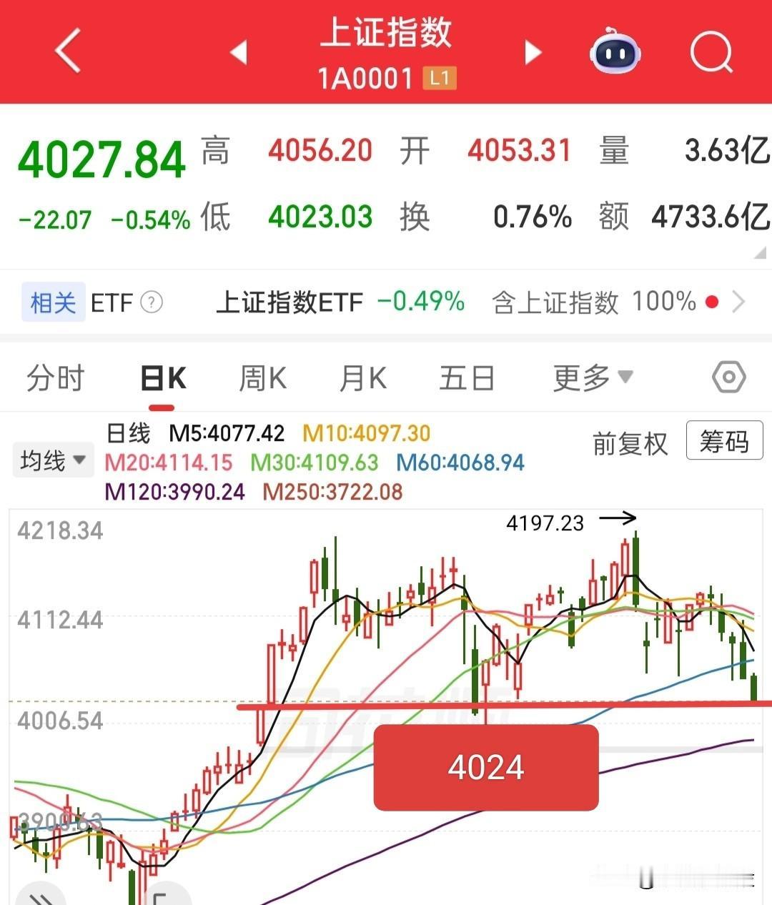 别怕！此时全A已经跌破了2016点，但是你要想怎么跌破的？因为油气板块出现大幅杀