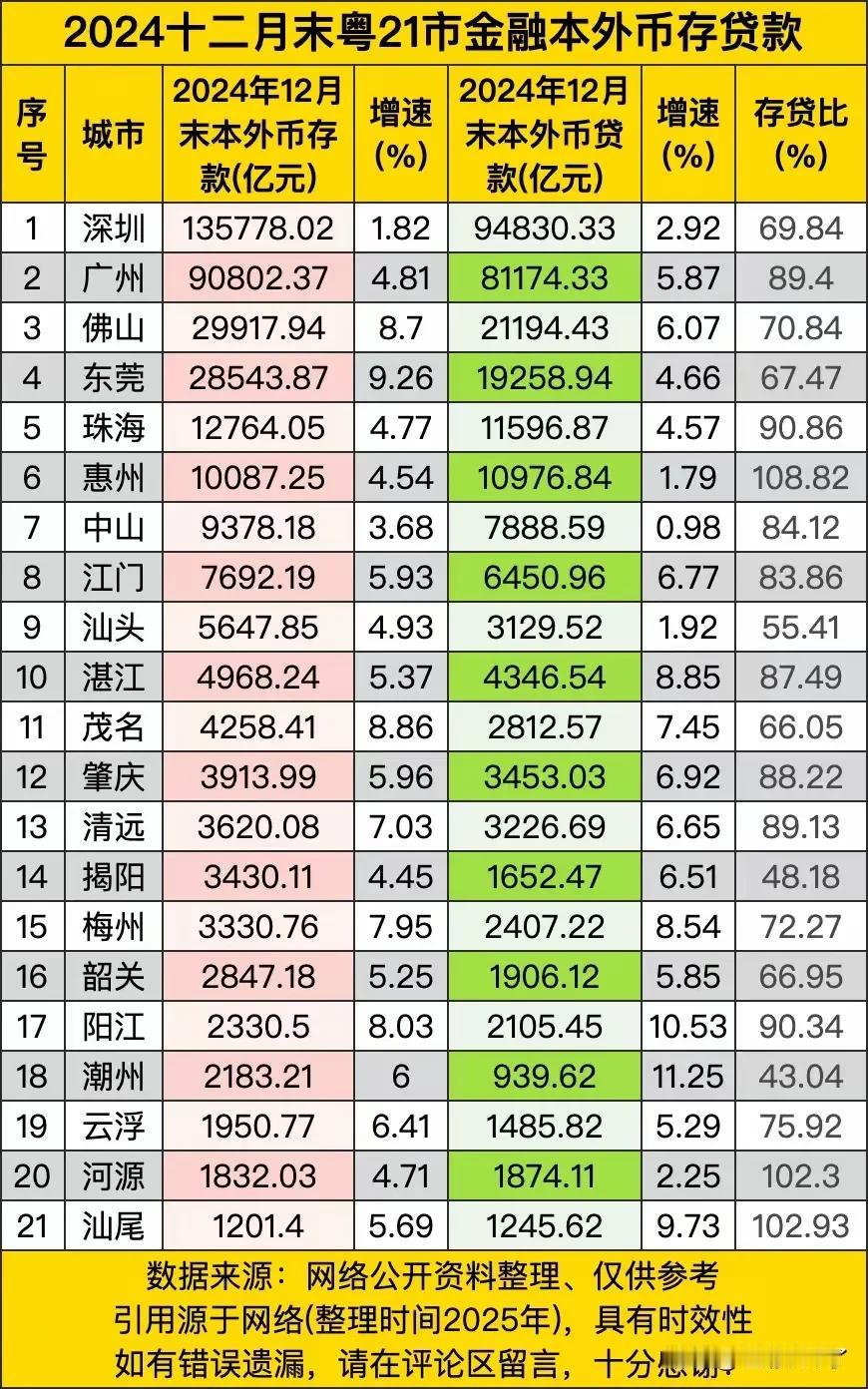 广东21个市存款及贷款数据汇总，深圳以近14万亿的存款排在第一，广州9万亿排在第