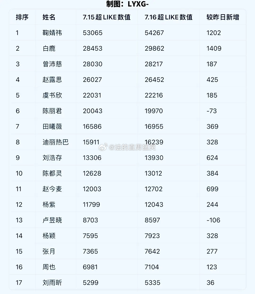 7.16🌸超like排名（5000以上版）