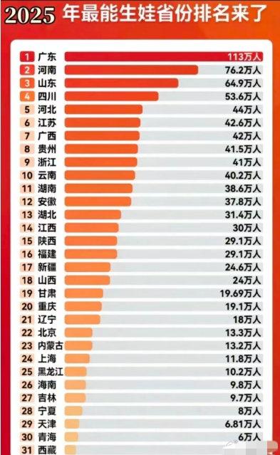 广东成为唯一突破100万出生人口的大省，总共113万，也不奇怪，广东人最多，来打
