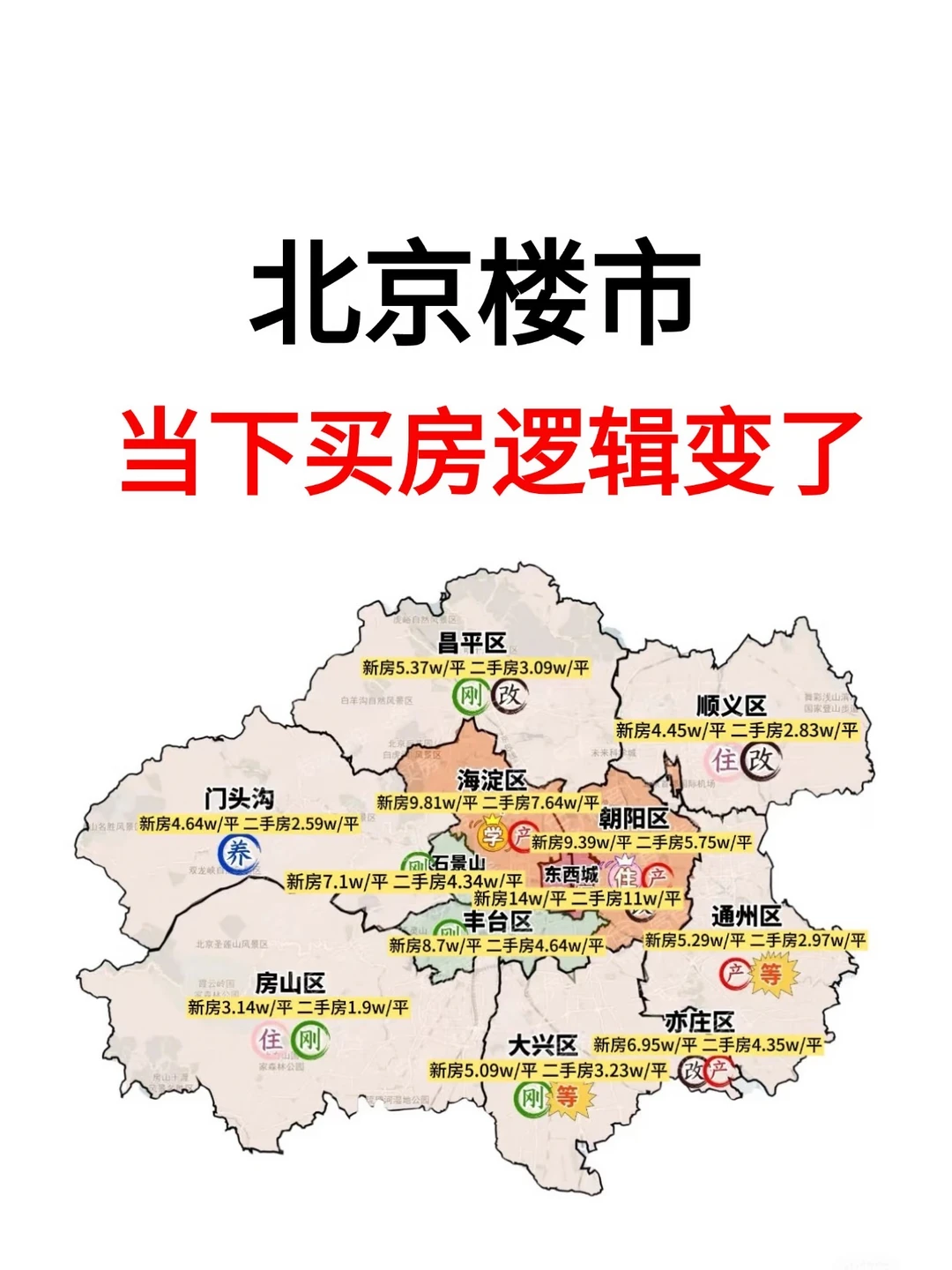北京楼市，当下买房逻辑变了💯