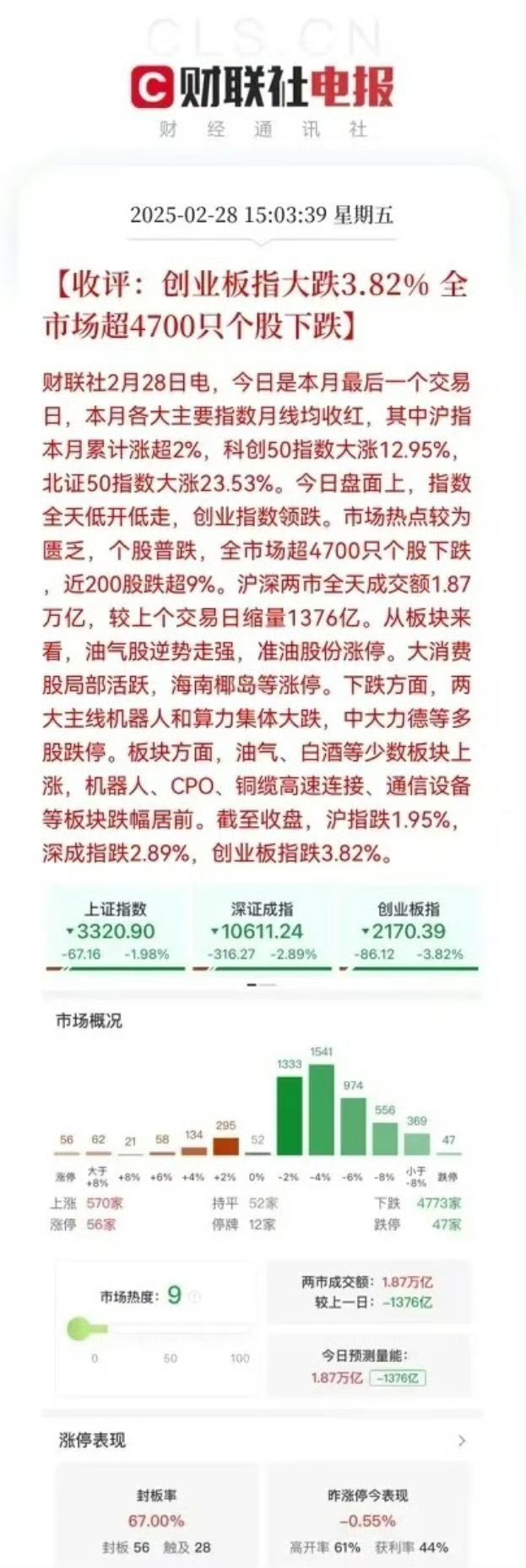 今日股市行，近200只股票跌幅超过9%，上证指数大跌2%，创业板更是跌超4%。一