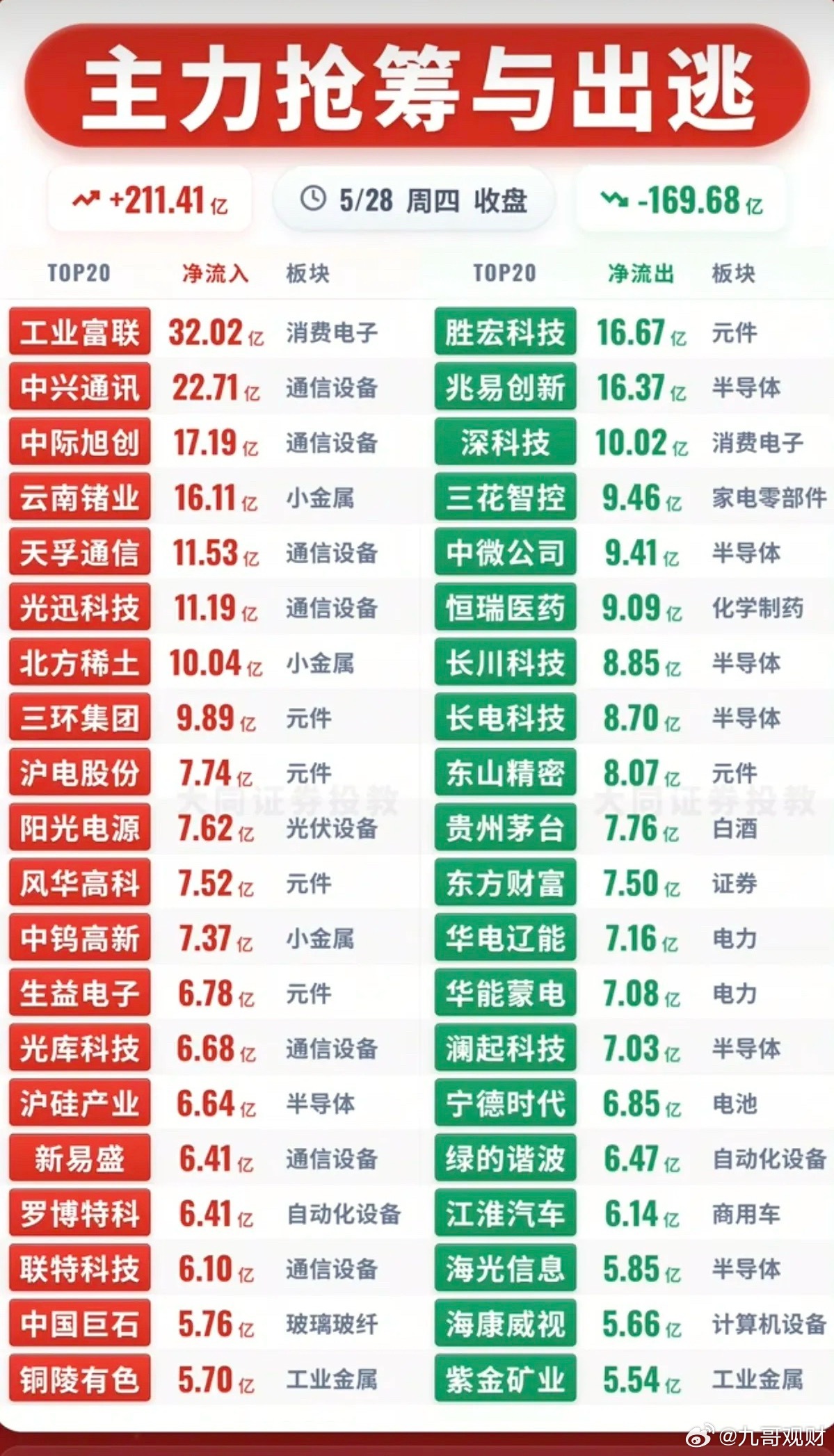 5.28周四主力大资金流向监测TOP20！资金抢筹：先进封装、复合集体流