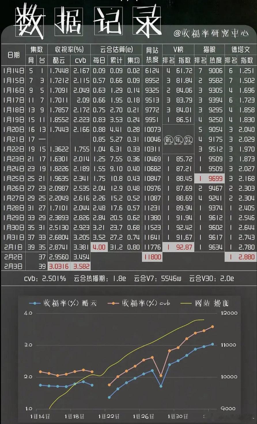 临江仙已经比狂飙还爆了吗？已知狂飙首日站内热度6124，临江仙7685狂飙次日站