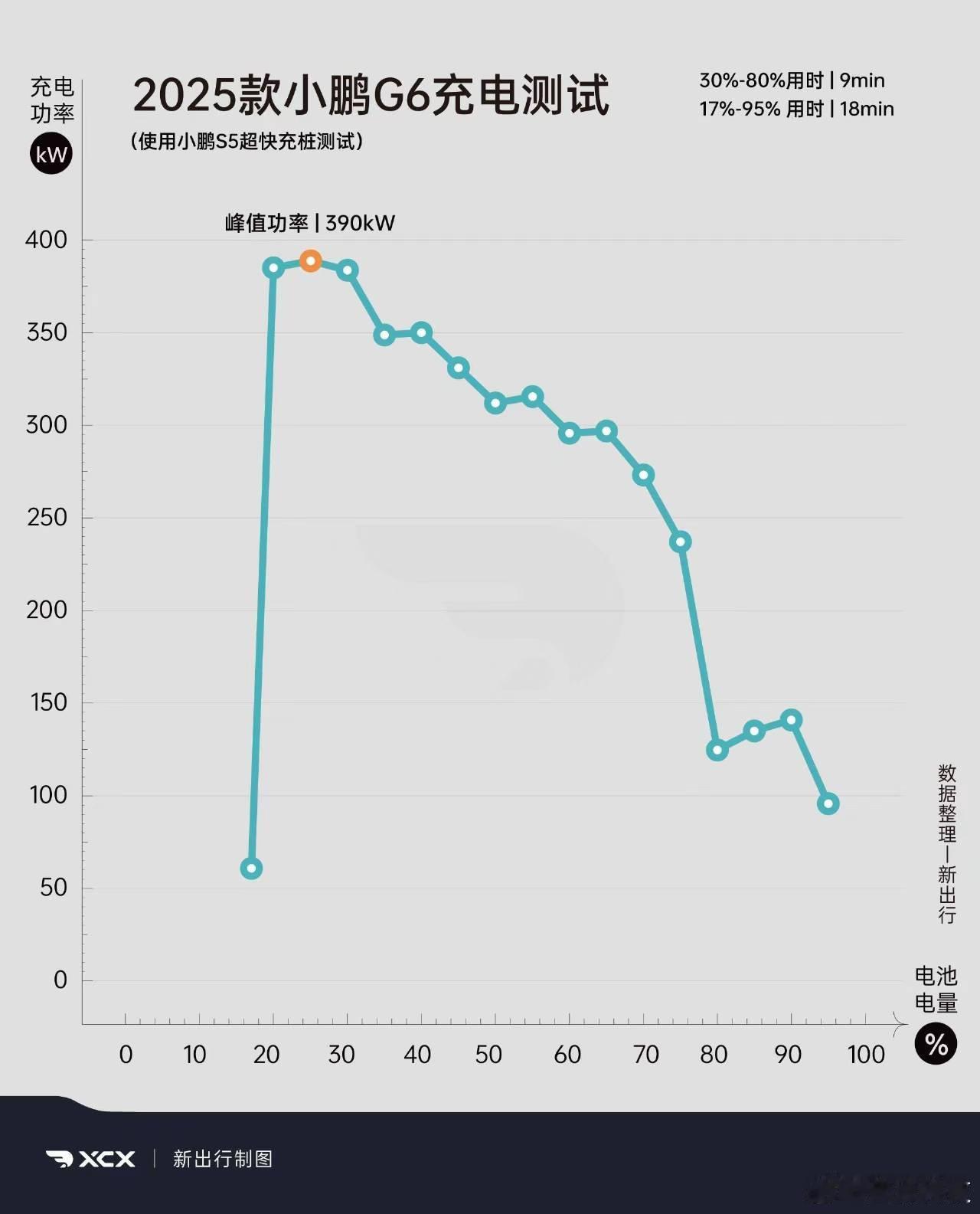 小鹏G65C超充AI电池果然有点东西，小鹏S5超级快充30%-80%只花了9分